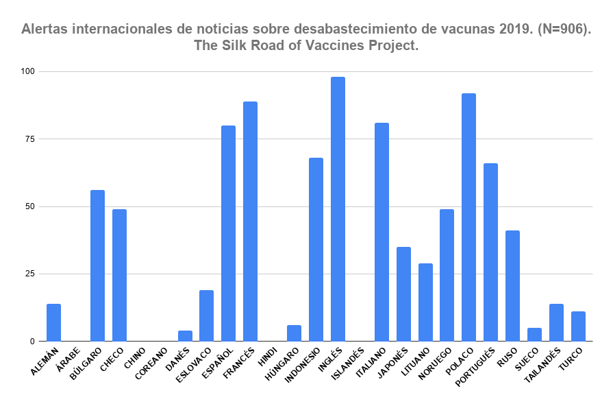 Bucear en el contexto mediático de los desabastecimientos de vacunas en 25 idiomas. Quién decide qué es relevante. Cómo se construye una historia. Otro aspecto más de The Silk Road of Vaccines Project...