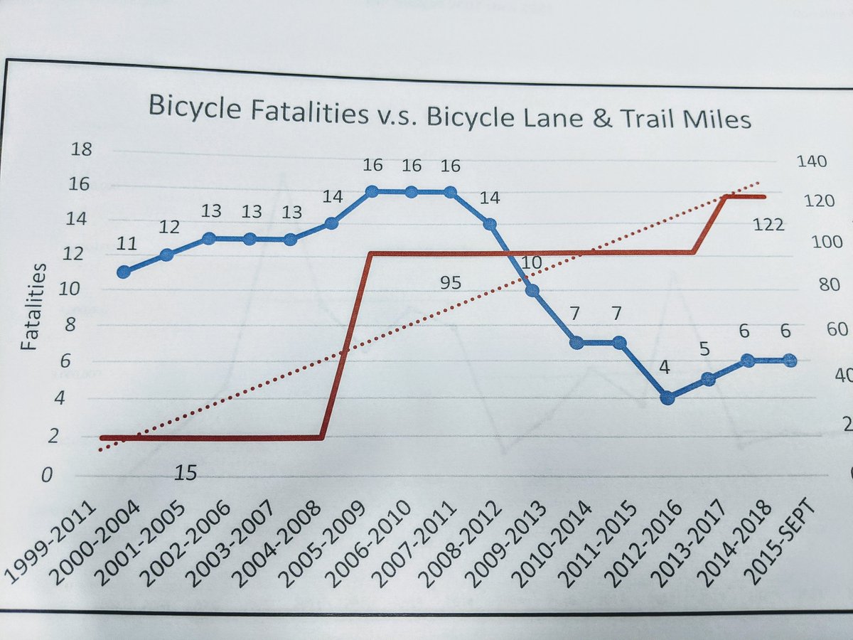 Kriseman's tweet photo. Things we learn in #StPeteStat. We are a much safer city today because of our focus on designated lanes and trails. We will continue with Complete Streets and education to ensure we never slide backward to the 2000s. https://t.co/0c5IfFEh29