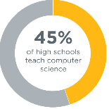 Johnstma's tweet photo. It is nice to be able to tell students who are coding today that @tosaschools is one of the school systems that does have an AP Computer Science Principals class! #Tosacodes #Tosaproud
Source: 2019 State of Computer Science Education: Equity and Diversity https://t.co/aeex7WjlBe