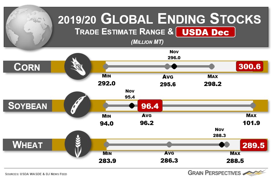 #USDA global ending stocks: 
- #corn &amp; #wheat both higher than expected 
- #soybeans up from Nov but around expectations