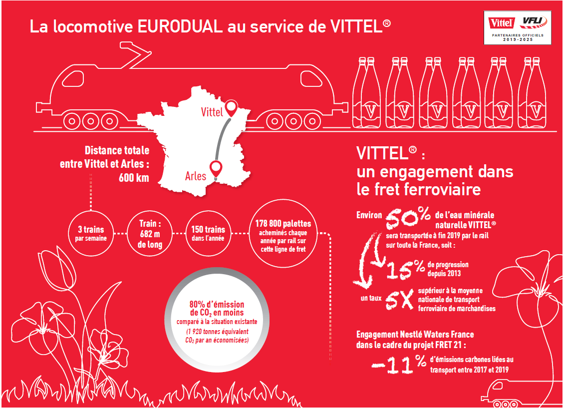 NestleWatersFra's tweet image. #LeSaviezVous - L’utilisation de l’#EURODUAL pour le transport de l'eau minérale naturelle VITTEL permet de réduire de 80% les émissions de CO2 et de gaz à effet de serre sur chaque trajet ! 💧 #innovation #transport En savoir plus ➡️ nestle-waters.fr/espace-presse/…