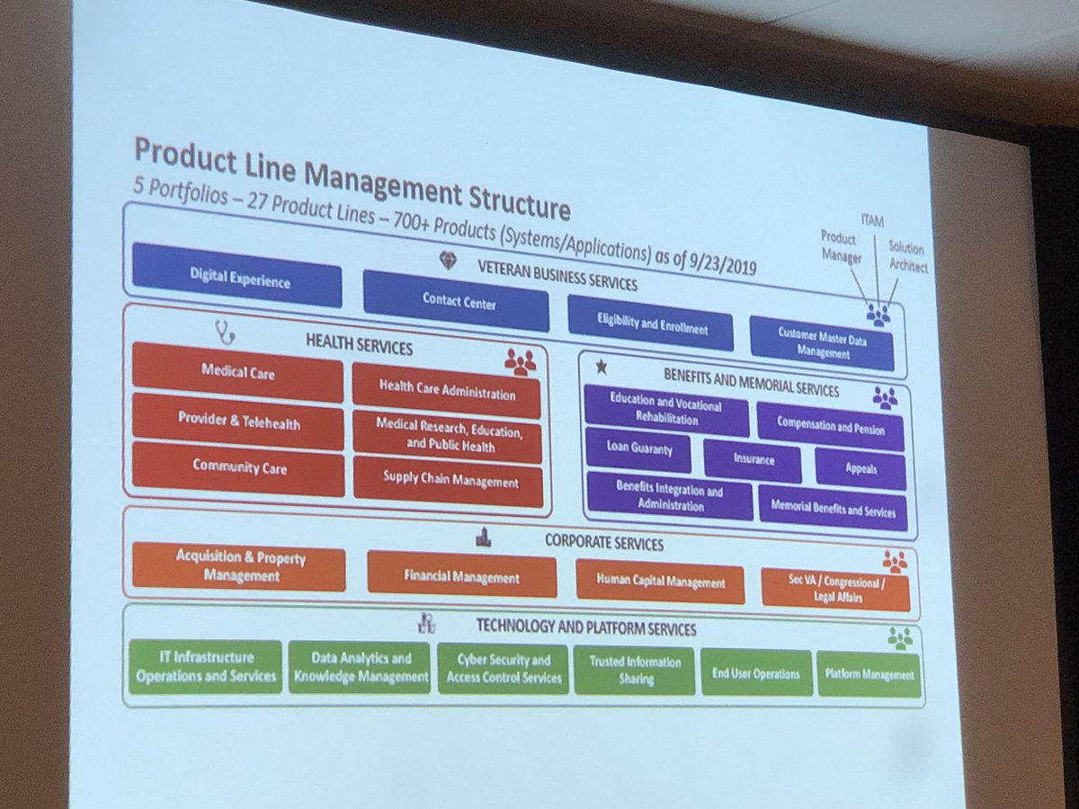 mikehking's tweet photo. Exciting to hear @NicoleGilbride emphasize VA’s focus on modernizing how they do technology work across many big, concurrent domains, including big shifts including #SAFe, #SRE, #DevOps, Product Line Mngmt, #HCD, and platform-centric architectures #NVSBE2019 https://t.co/eYhKNdXwr1