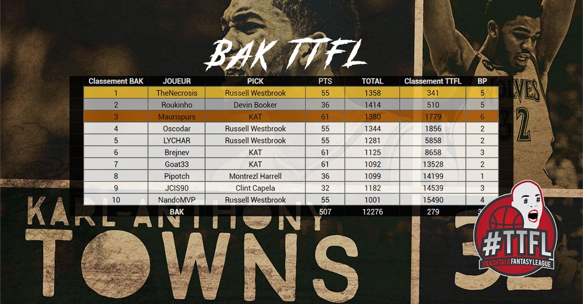 BAK_TTFL's tweet photo. Récap de la nuit #TTFL !
Deck # 08 / Pick # 048

Le tableau de Retour suite à notre deuxième meilleure nuit cette saison! Bravo aux 3 BP et MERCI KAT et Brodie. https://t.co/0VrAWc55V0
