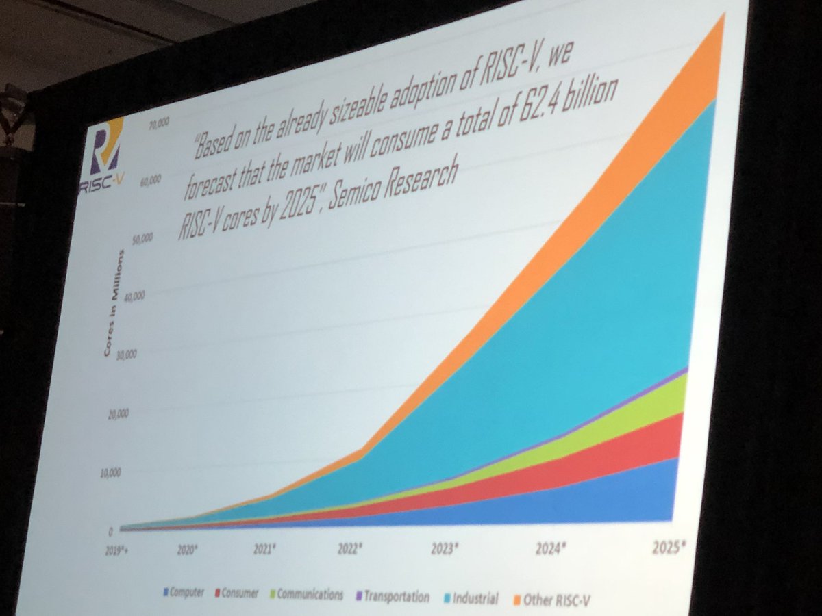 chloe_ma's tweet photo. Amazing! Semico Research predicated that the market will consume a total of 62.4 billion #RISC_V cores by 2025, presenting tremendous opportunities for #semiconductor companies and #Entrepreneurs #RISCVSummit https://t.co/HD9xFJ3dzA