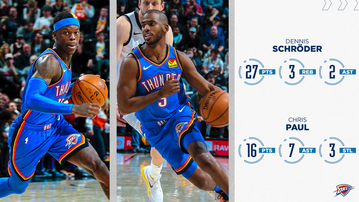 okcthunder's tweet photo. On a roll.
 
Some numbers from Utah 📊 https://t.co/GVcoaoOG8E