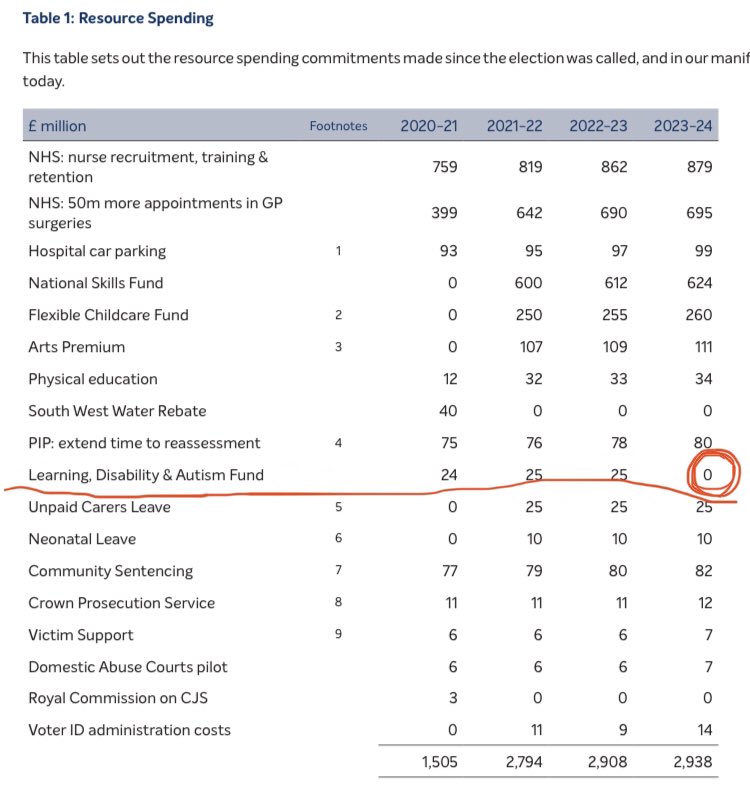 arturoCmusic's tweet photo. #BorisActually plans to cut funding to learning disabilities and autism to 0 within 4 years. That shows what kind of spineless people they are. Source: Tory manifesto costing document. https://t.co/5T4GHY9UD6