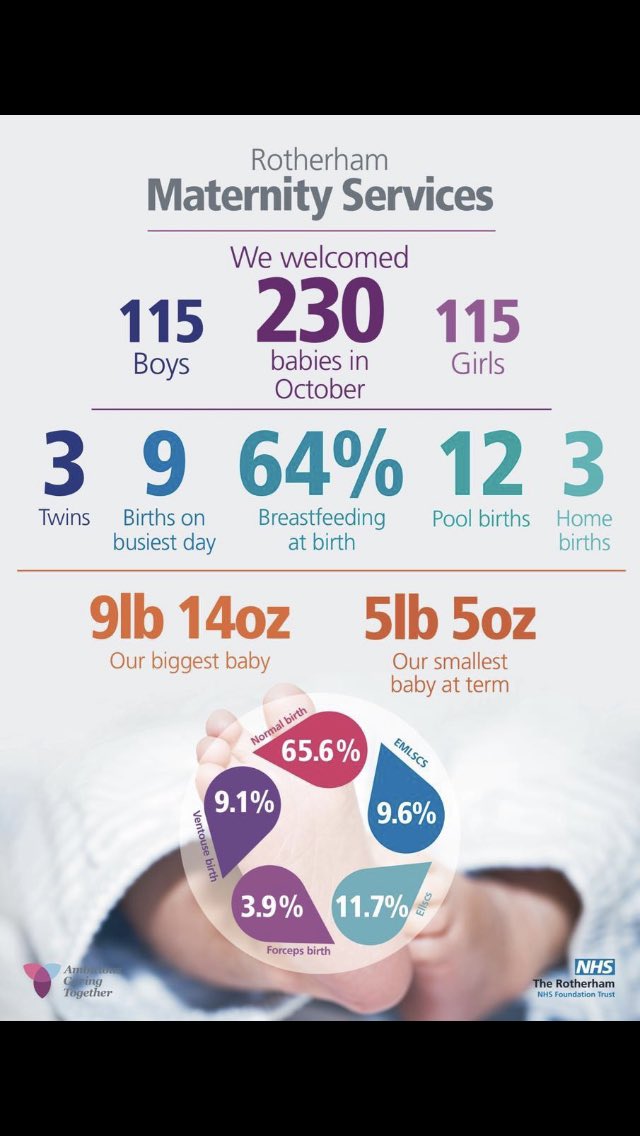 WillowTeam1's tweet photo. Was your baby born in October?
3 home births all in attendance by our lovely Willow midwife @Lorretty_ We love all births, but the ones at home give us an extra sparkle ✨💜🤰🏻👶 👏 @RotherhamNHS_FT @SYB_LMS #Betterbirths https://t.co/Kjkz5cy9rx