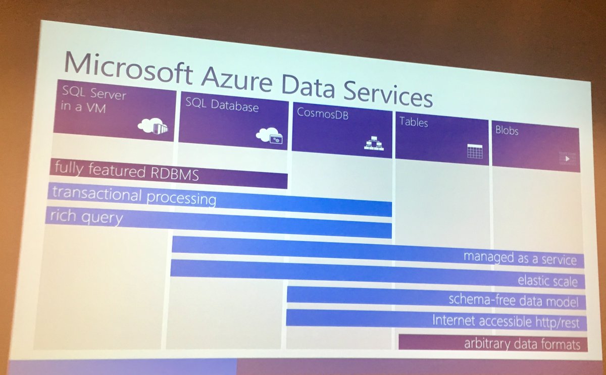 EQengineered's tweet photo. Migrate #SaaS application with SQL Server to the cloud by @Geo_Walters @Microsoft #Data & #AI Fest 2019 #techBoston #modernization #EQengineered https://t.co/7wJFhjYfGW