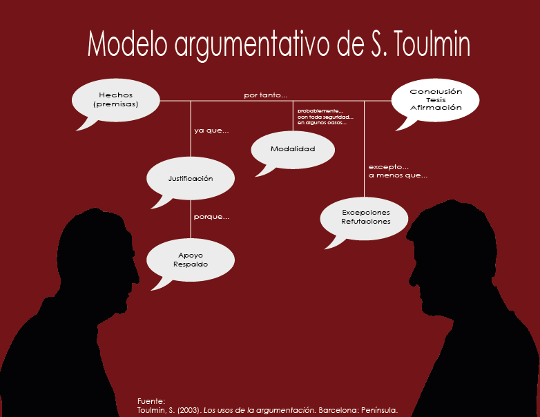 QRRetYArg's tweet photo. El modelo de Toulmin explica desde el punto de vista lógico la estructura o el esquema de un argumento. https://t.co/Rn7x3TUa6E
