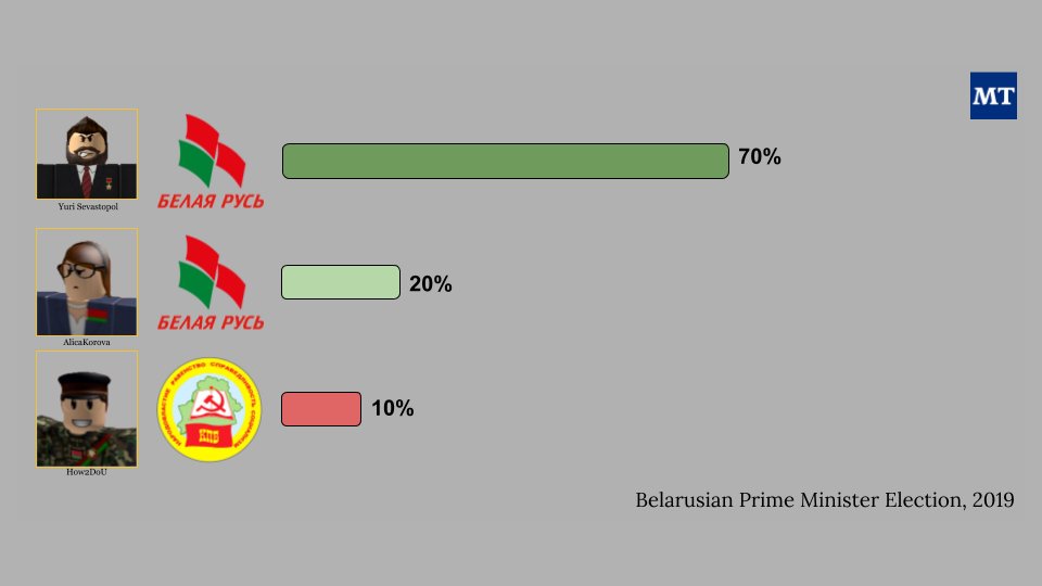 YuriSevastopol was announced the winner of the December Election for Prime Minister of Belarus with 70% of the vote