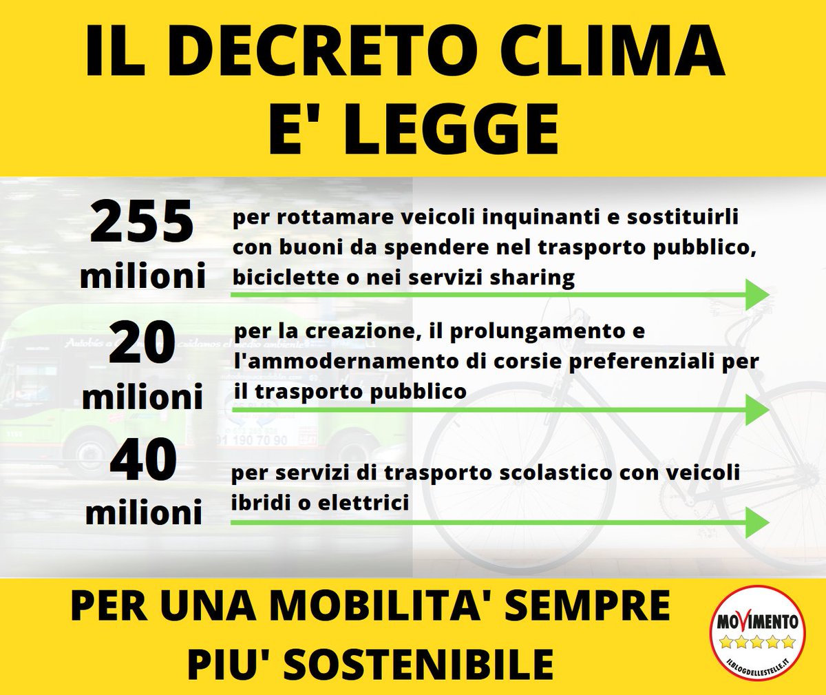 DiegoDeLorenzis's tweet photo. Con #DlClima finalmente #Italia investe su #mobilitàsostenibile per #dietatraffico! 
#buonimobilità sono mia proposta per incentivare mobilità collettiva, condivisa e attiva con risorse per abbonamento a #sharingmobility, #tpl e acquisto #biciclette
-auto=+salute+sicurezza-stress https://t.co/oqzPceoISg