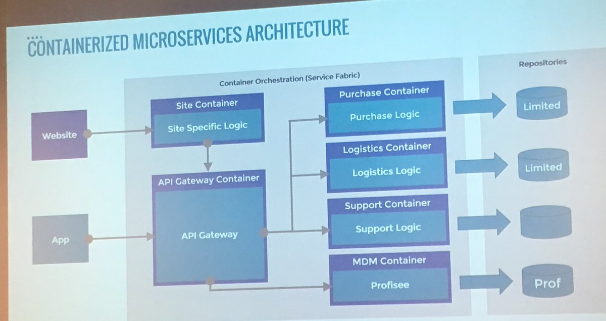 MarekKV's tweet photo. Micro Data Management: Data in the Age of Micro-services by Tyler D Graham at @Microsoft #Data & #AI Fest 2019 #techBoston #modernization #Azure #cosmosdb #EQengineered https://t.co/BeK3aHONP3