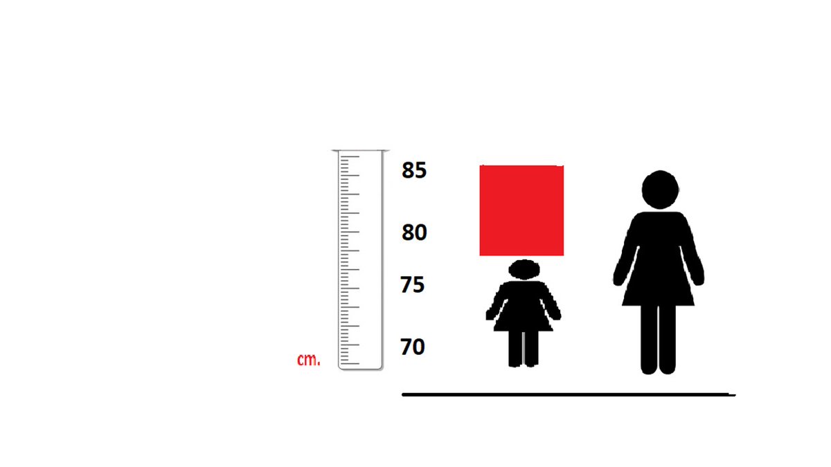 La niña de la izquierda es una niña venezolana de 2 años con retardo del crecimiento, la de la derecha es una niña de 2 años sana. La brecha roja entre ambas es una violación de Derechos Humanos. 
Una privación de su derecho a la vida y a la alimentación
#DiaDeLosDerechosHumanos