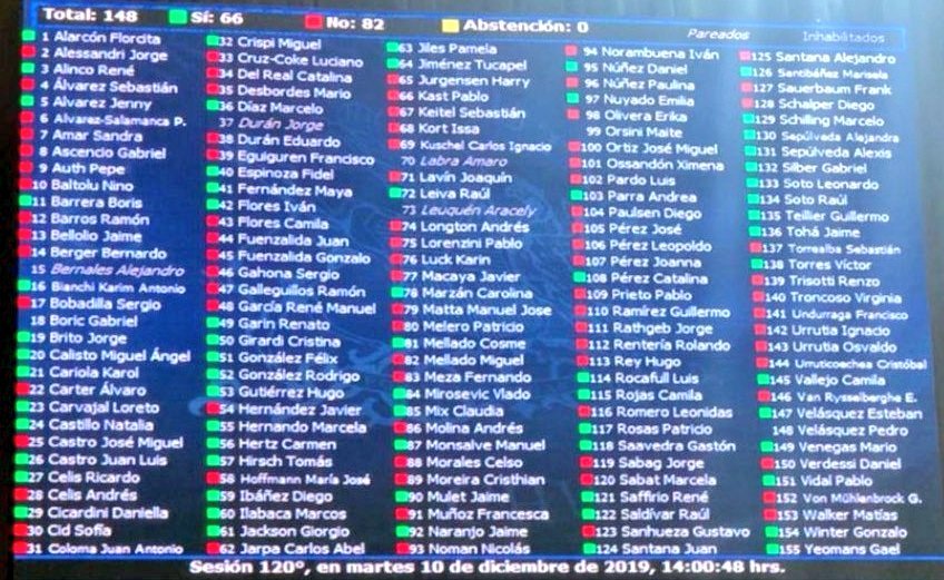 Cámara de Diputados rechaza proyecto de reajuste del salario mínimo a 550 mil pesos brutos.
Acá los votos.
Sí, toda la Derecha votò en contra, incluído <a href="/pepe_auth/">Pepe Auth</a>