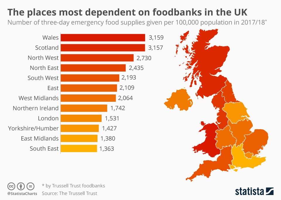 🔽 Real wages since 2008. 🔼 Zero hour contracts ❌ Universal credit driving ordinary people into grinding poverty. This is the result. If this isn't the future you want, you have the power to change it. #VoteLabourDecember12th #VoteChrisRuane