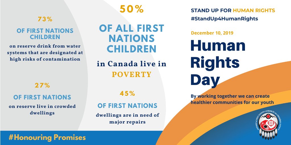AFN_Updates's tweet image. On #HumanRightsDay, the AFN calls for a better future for #FirstNations youth. Our young people deserve healthy communities and a quality education to pursue their goals. They must have the opportunity to learn and take pride in their languages &amp;amp; traditions. #StandUp4HumanRights