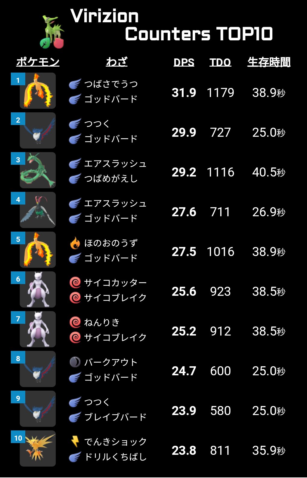 ポケモンgo攻略 みんポケ 伝説レイド ビリジオン 開催期間 12 18 水 06 00 1 8 水 06 00 個体値100 Cp 1727 2159 最低討伐人数 2人 伝説レイドビリジオンまとめ T Co Lzt8owbazd ポケモンgo T Co Ecjaxj2hpj Twitter