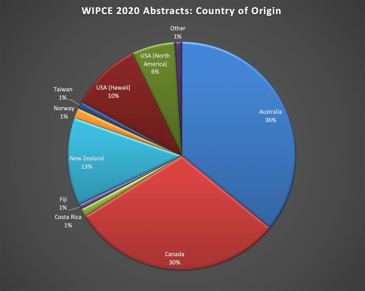saaetcc's tweet photo. The call for workshop presentations at WIPCE 2020 has now closed - sincere thanks for the extraordinary number of quality abstracts from across the globe.  Program out early 2020. @BuckskinPeter @gt_prof @taraba41 https://t.co/L44K4qJphG https://t.co/Ly7LhcKGK9