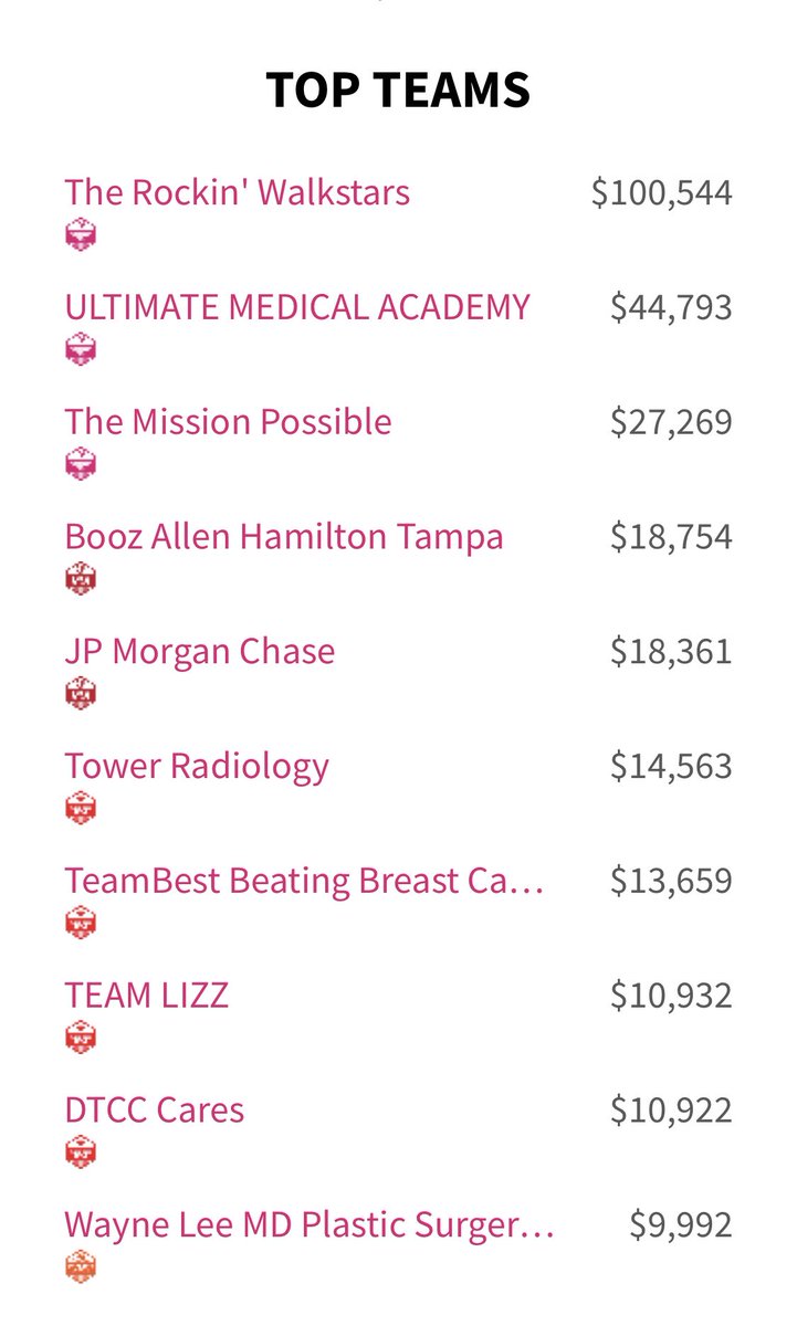 And that’s a Wrap! Another amazing Pinktober year and Hard Rock Tampa’s Rockin Walkstars takes #1 in this years Making Strides Against Breast Cancer donations <a href="/SHRTampa/">Seminole Hard Rock Tampa</a> <a href="/TampaStrides/">Tampa Strides</a> #pinktober #MakingStridesAgainstBreastCancer #hardrockguys #wrapupparty