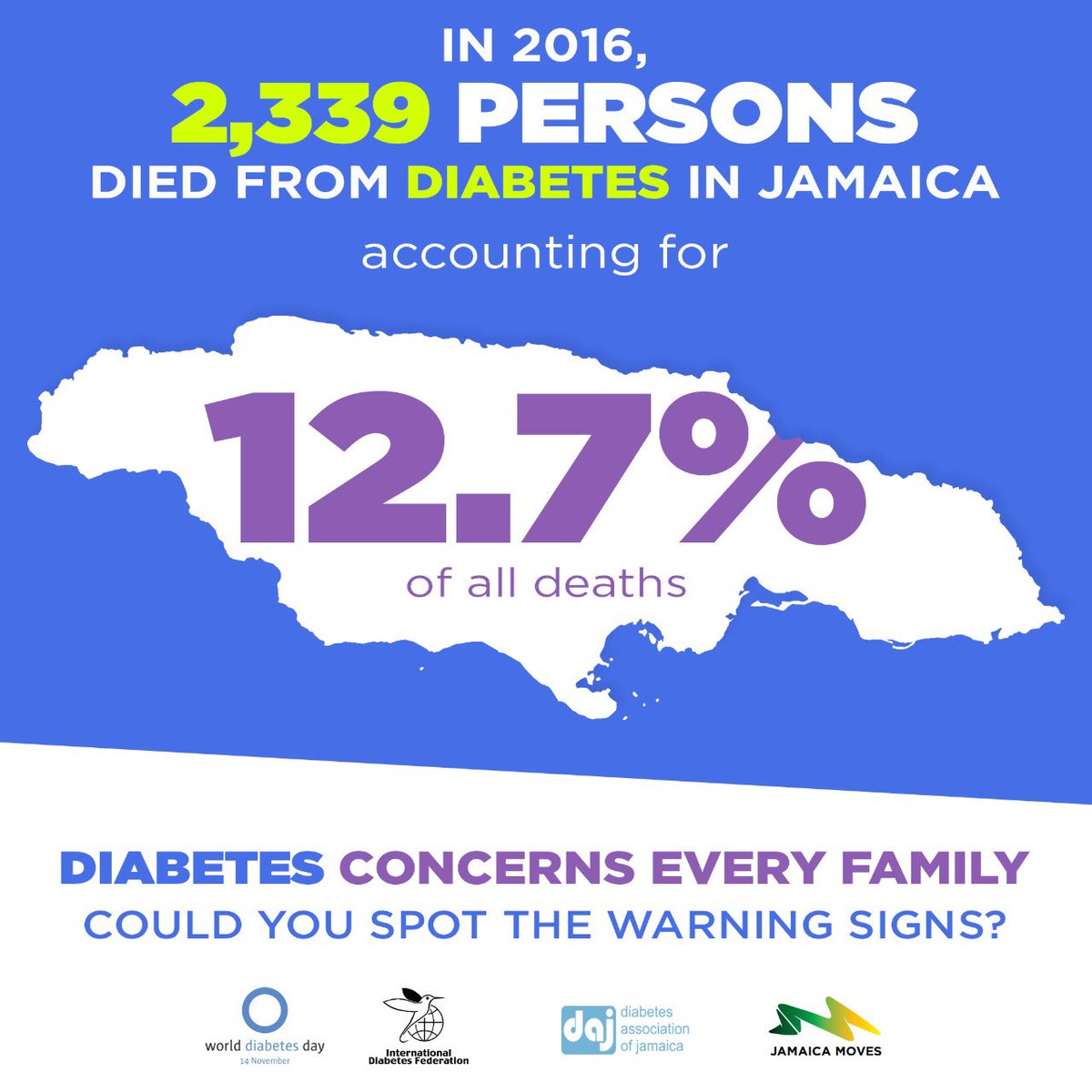 In 2016, 2,330 persons died from Diabetes in Jamaica, 3 years later, has that number lessened? This Christmas season, get serious about your health and #GetScreened.

#JamaicaMoves #BeatNCDs #ProtectYourFamily #PreventDiabetes #GetTested #KnowYourNumbers