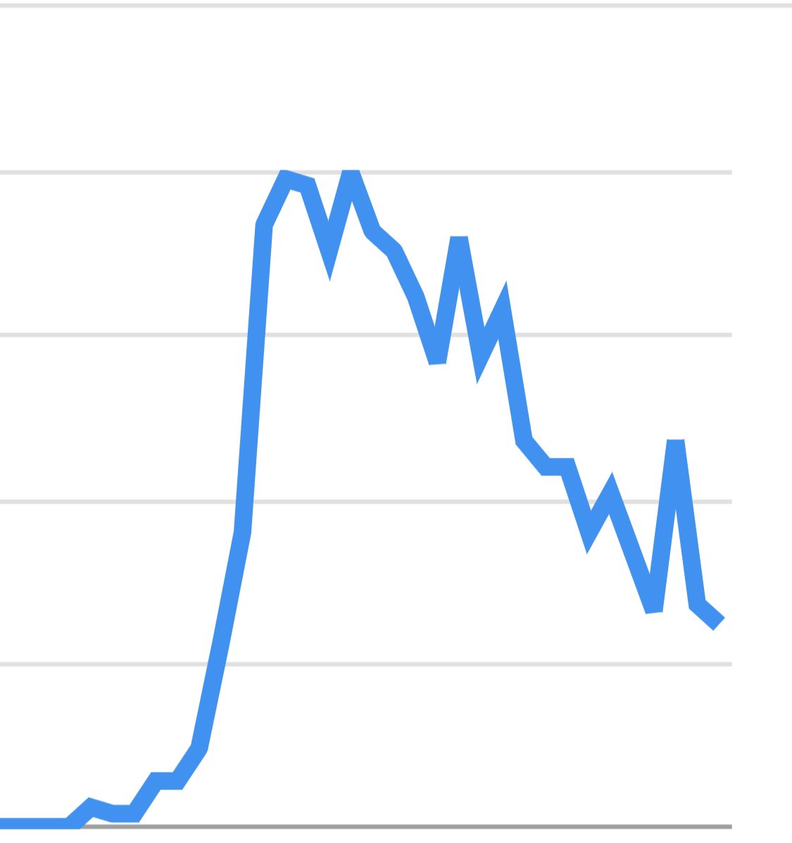 Fortnite Player Count - How Many People Are Playing Now?