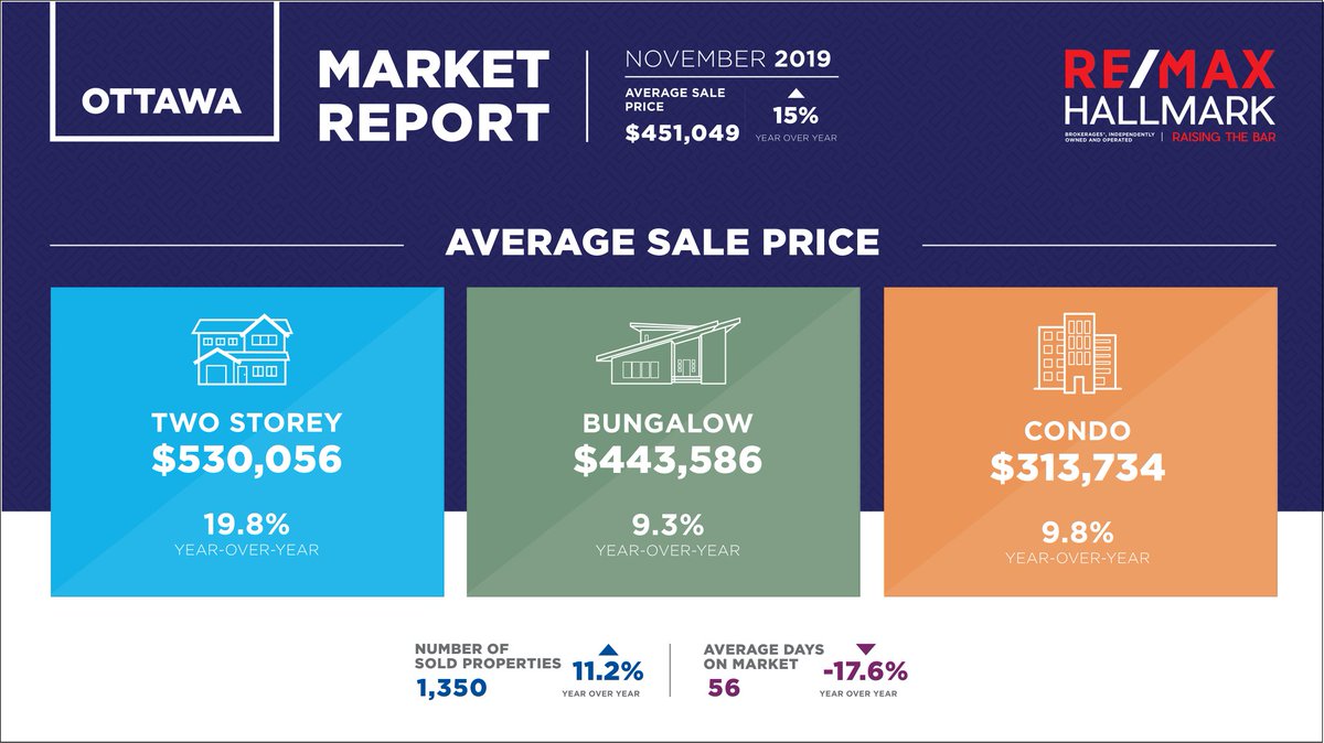 ThompsonAndCo_'s tweet photo. Weather isn’t Cooling the Resale Market https://t.co/wbw2if8w9O