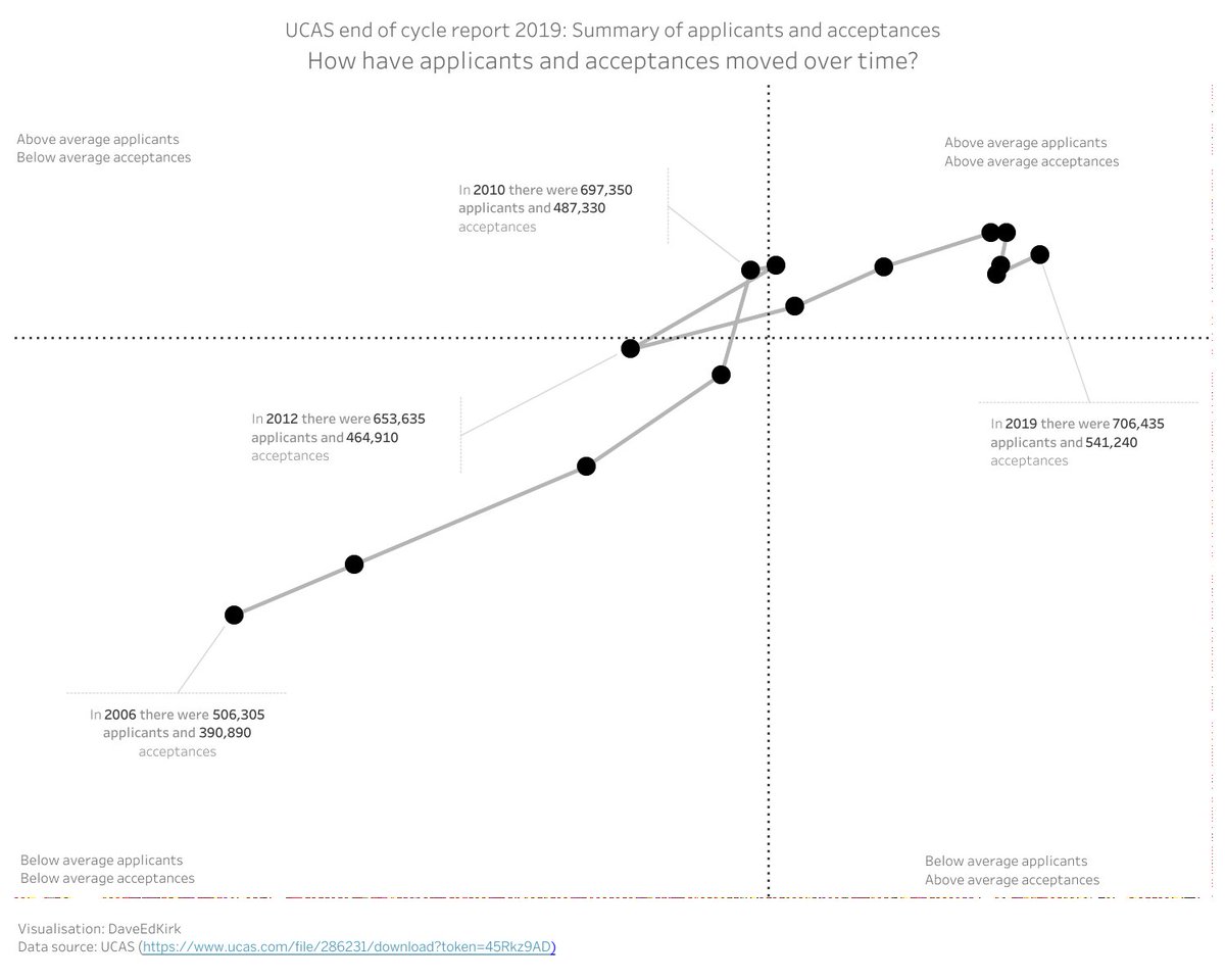 daveedkirk's tweet photo. It's been a while so thought I would do a quick #VisualisingHE viz on the @ucas_online first end of cycle data release - how have applicants and acceptances moved over time?
https://t.co/Ld5Z4Sdq80 https://t.co/9s46h3ngWB