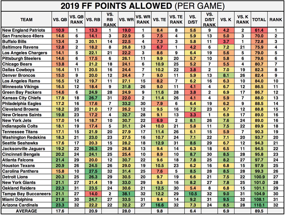 staggsNFL's tweet photo. Through Week 14, here is how each team is allowing fantasy points by position in .5 PPR leagues.

#FantasyPowerRankings https://t.co/I9WzRA7n81