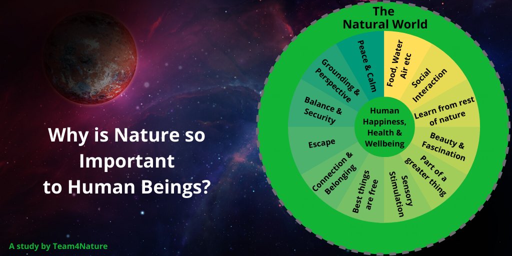 Why is nature so important to human beings? 

If YOU see this tweet, Please RT to remind everyone! 😊
bit.ly/38rY8bV
