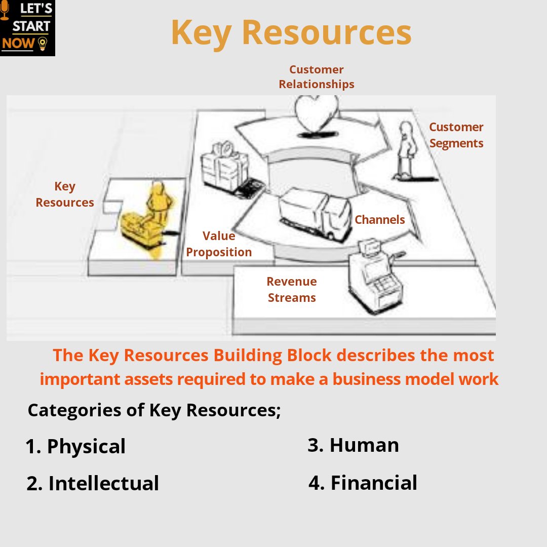 LetsStartNowPod's tweet photo. #TipTuesday: The Key Resources Building Block describes the most important assets required to make a business model work. The categories are physical, intellectual, human and financial.

#DesignThinking #Startups #KeyResources #Entrepreneur #BusinessModelCanvas #Founder #Podcasts https://t.co/vQCATM99Wt