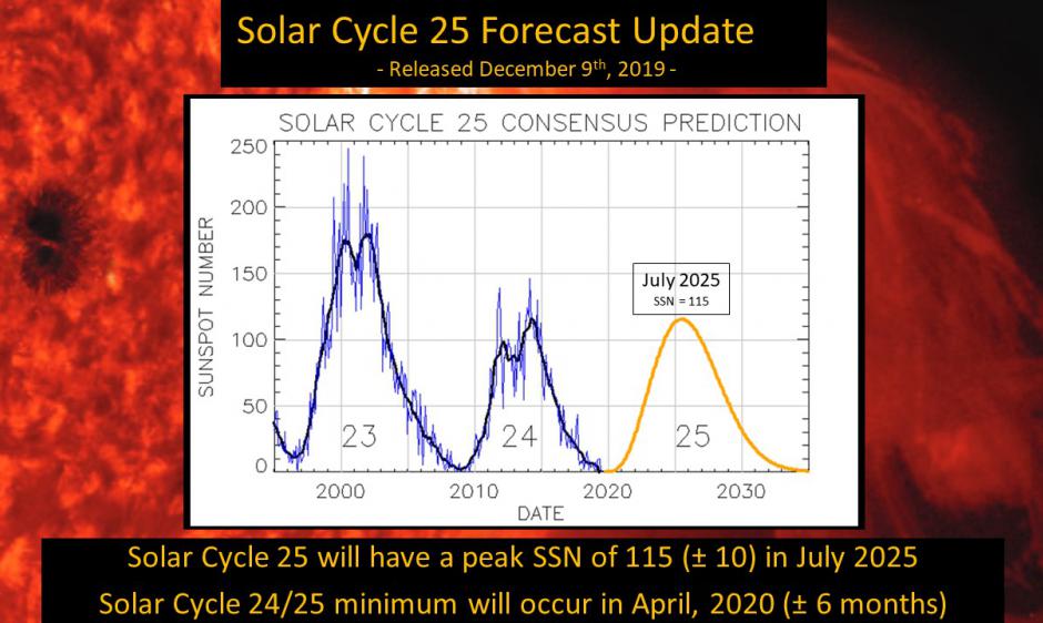 clima_gce's tweet photo. El #SWPC lanzó su último pronóstico para el #SolarCycle25
Un pico en julio de 2025 (+/- 8 meses), con un número de manchas solares (SSN) suavizado de 115 similar al #SolarCycle24
El #MínimoSolar entre los ciclos 24 y 25 ocurrirá en abril de 2020
https://t.co/sgliMEIsu8 https://t.co/13J0XeLM2b