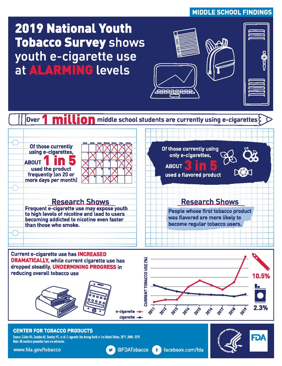 DhsUnion's tweet image. A 2019 National Youth Tobacco Survey shows youth e-cigarette use at alarming levels.  #Vape #Vaping #ECig #Ecigs