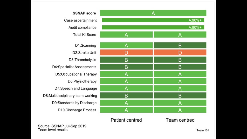 Absolutely fantastic achievement by our awesome <a href="/CUH_NHS/">Cambridge University Hospitals NHS</a> #StrokeTeam gaining level A performance on our <a href="/SSNAPaudit/">SSNAP Audit</a> data. Amazing improvements for our patients #CUHProud 👏👏👏 <a href="/CamStroke/">Cambridge Stroke</a> <a href="/LorraiSzeremeta/">lorraine Szeremeta RN</a> <a href="/ewenabcameron/">Ewen Cameron</a> <a href="/CUH_Roland/">Roland Sinker</a> <a href="/KatieBo45388712/">Katie Bond</a> @niamhmhannon @StrokeAssocEast