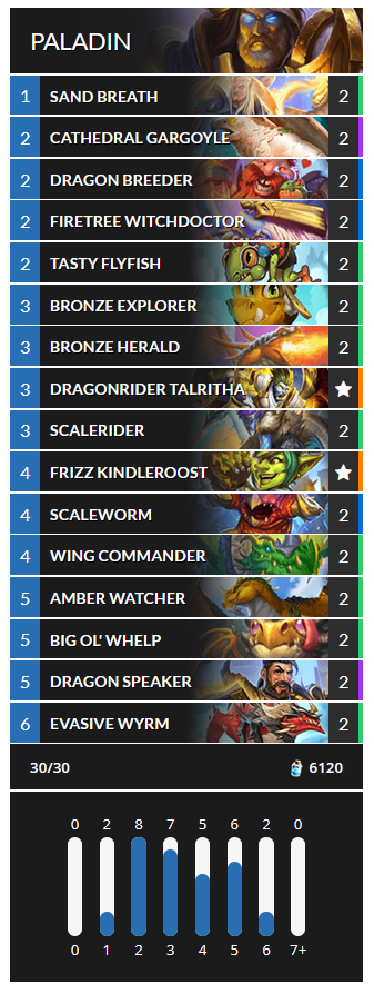 ZederHS's tweet photo. Check out the Day1 Dragon Paladin from RegisKillbin!
#Deckbot #DeckbotHS #RegisKillbin #Hearthstone #Hearthstonedecks #DescentOfDragons #Hearthstone_Decks #ZederHS
Deck Code: AAECAZ8FAqCuA4iwAw6J8QK48gLoiQOtlAOxlAOIrgOQrgOdrgOorwPnsAPrsAP8sAOFsQOHsQMA https://t.co/7ngbJM6PFZ