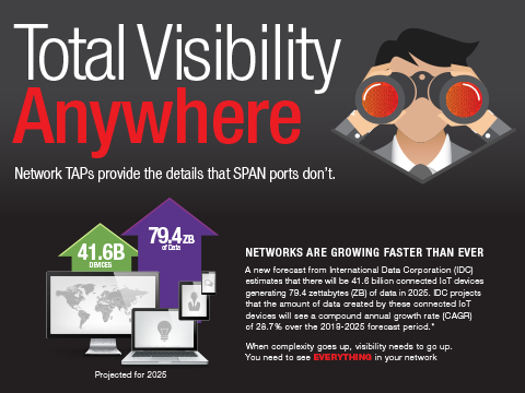 Keysight_ATI's tweet photo. Your first line of defense is access to data about your network. You have 2 choices TAPs or SPAN. Learn best practices for each from #IxiaNetworkMakeover exclusive content https://t.co/Z5C7jPBgXQ #NetOps #inlinesecurity #SecOps https://t.co/WOGFTBTOlc