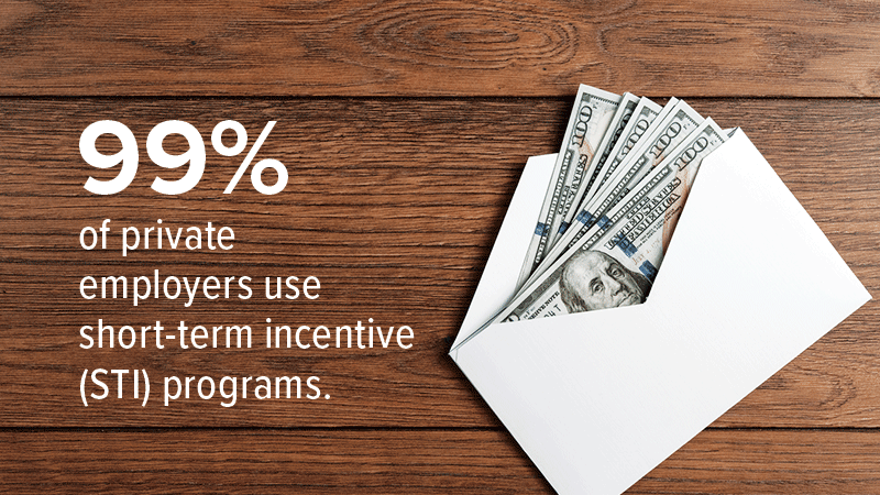 WorldatWork's tweet photo. The pervasive use of short-term incentives among private employers is indicative of their desire to compete for talent in a tight labor market. https://t.co/9xmCZtzU7E #TotalRewards #WorkIncentives https://t.co/FEfJGsFnce