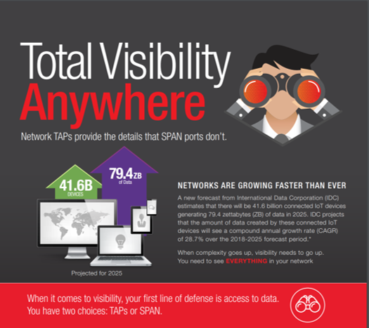 KeysightNAS's tweet photo. When it comes to visibility into your network, your first line of defense is access to data. You have 2 choices TAPs or SPAN. Learn more from #IxiaNetworkMakeover exclusive content https://t.co/8y8Nb7sePW  #NetOps #inlinesecurity https://t.co/p3xhADIP54