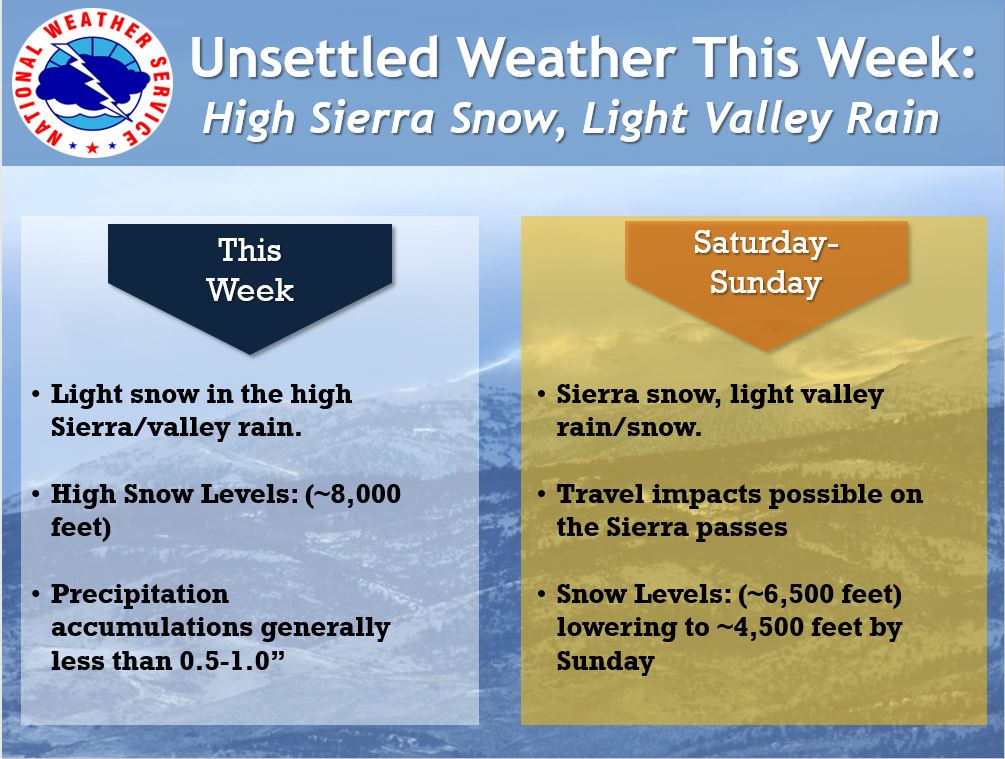 A weak and rather warm storm will move in Wed-Thu bringing light rain showers &amp; high elevation snow showers. The pattern remains unsettled into the weekend, with a system Fri into Sat bringing additional chances for showers along with lowering snow levels by Saturday. #NVWx #CAWx