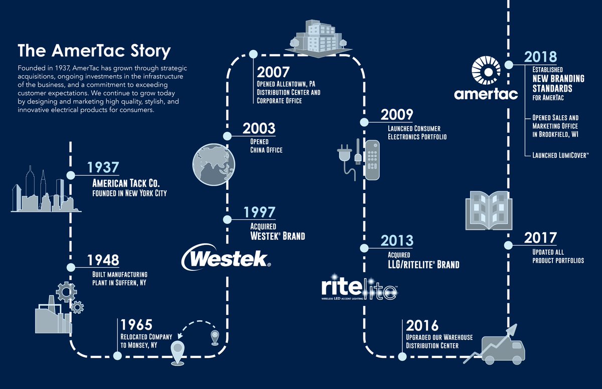 From American Tack to AmerTac, check out our company timeline to see just how much we’ve grown since our beginnings in 1937. We're excited to see what 2020 brings!

#companytimeline #timeline #milestones #growth #80yearsinbusiness
