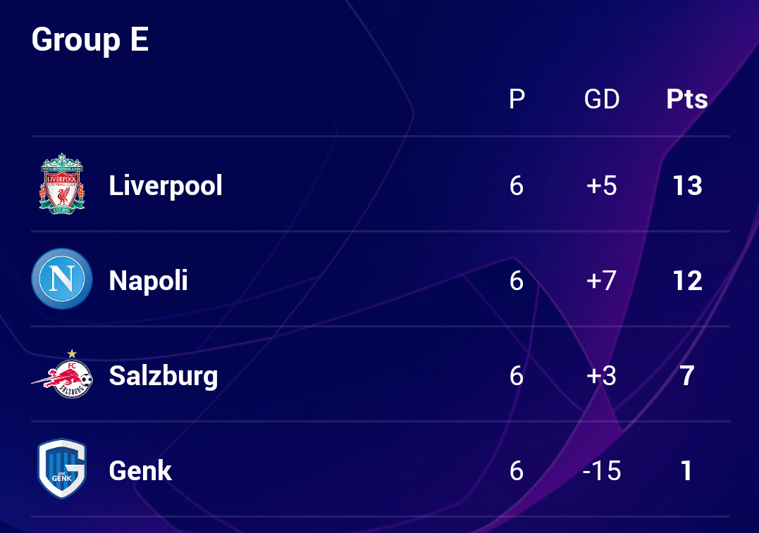 UEFA Champions League on Twitter: "ℹ️ Final standings for E, F, &amp; H... 🤔 Biggest surprise? https://t.co/kCk9s43gK0" /