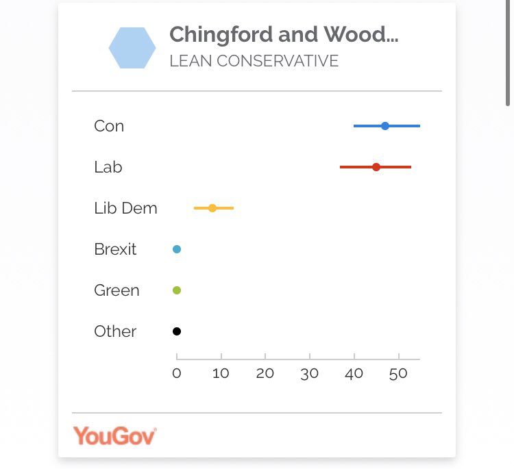 YouGov poll shows Iain Duncan Smith just two points ahead of Labour’s Faiza Shaheen (47-45).