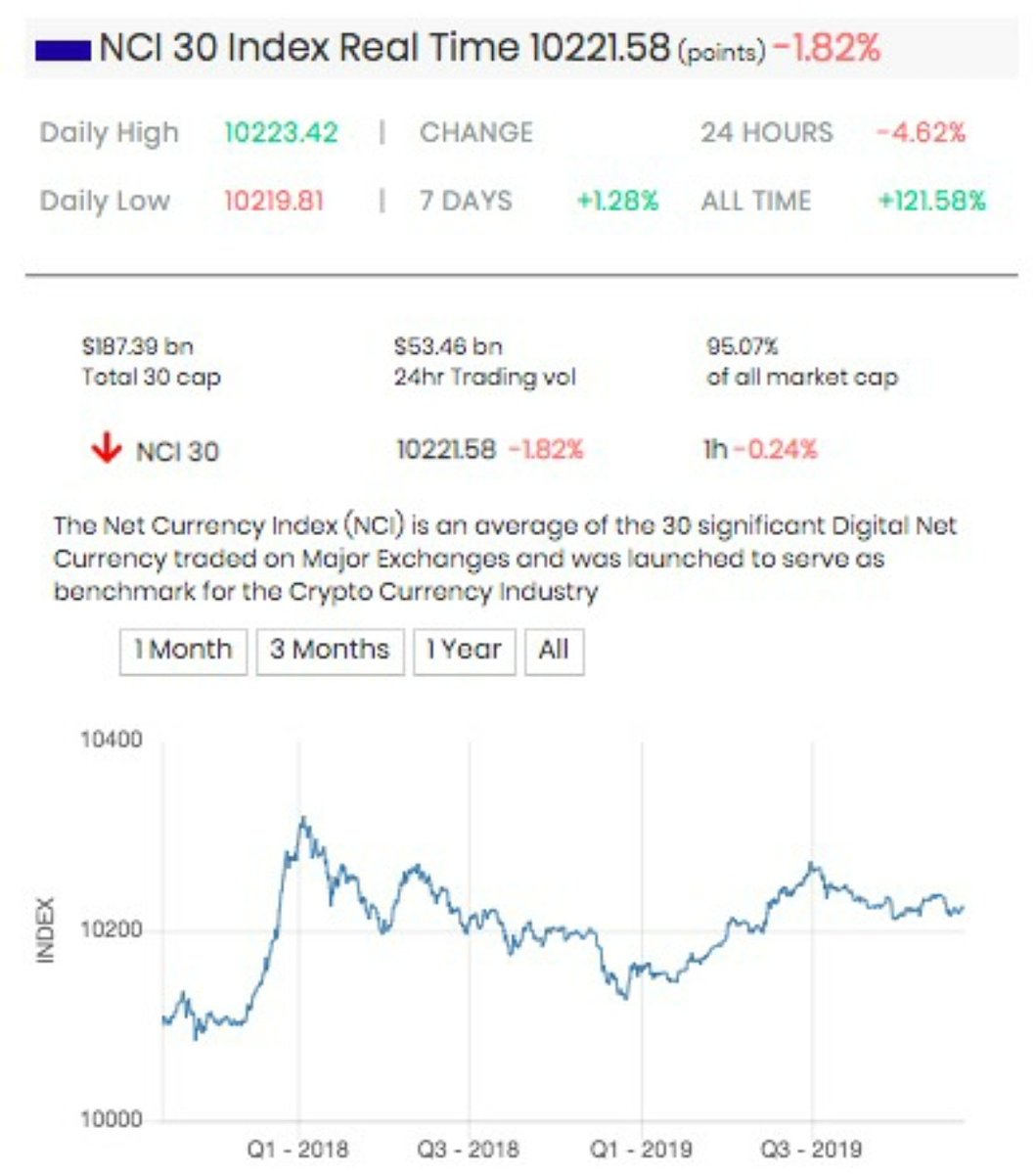 DWF_byadlermann's tweet photo. Um das Handelsergebnis zu steigern, wurde der NetCurrencyIndex mit den Indizes NCI 30, NCI 100 und NCI 500 entwickelt. NetCurrencyIndex zur Unterstützung von DWF-Signalen ist der natürliche Weg, um die NCI-Indizes im Kryptomarkt zu vergleichen und zu messen.
#Dax #exchange #start https://t.co/oxiDmOTjKG