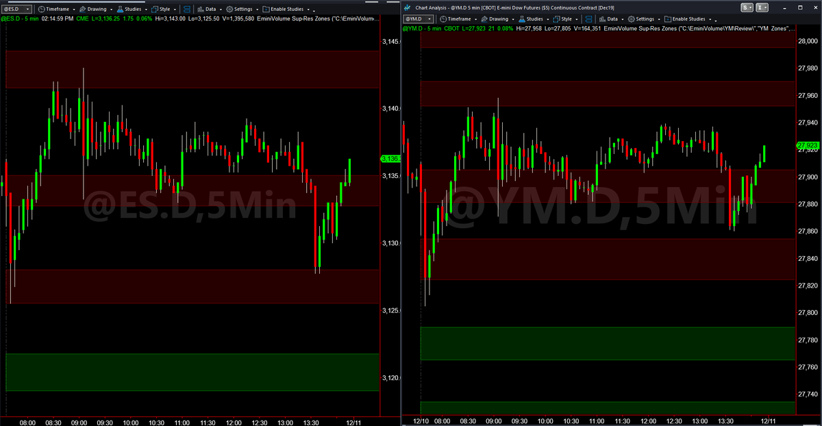 EminiVolume's tweet photo. December 10th EOD video and chart has been posted to the members area. A very nice trading today. Nice to see after that slow drip yesterday. If you can't change your bias several times throughout the day you're missing a lot of opportunities. 
https://t.co/oxd0LEfAo7 #ES_F #YM https://t.co/Up5lzCu4T9