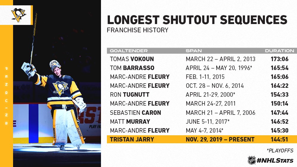 longest shutout streak nhl