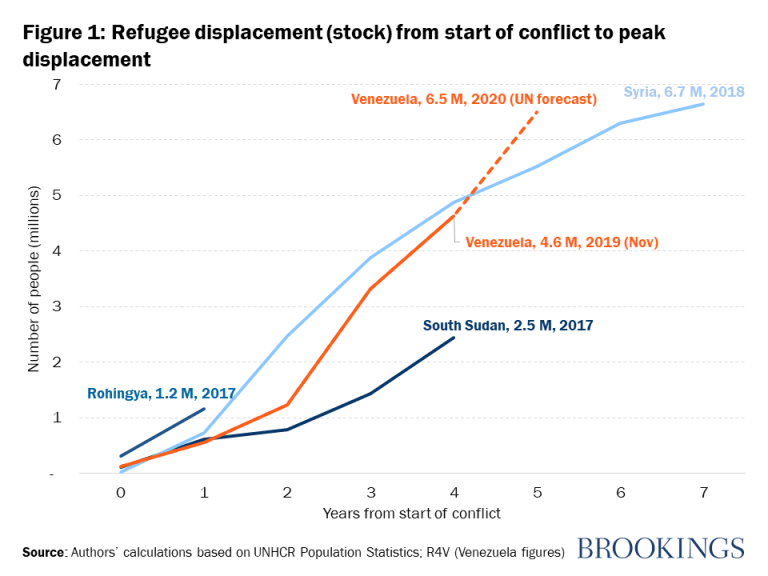 BrookingsInst's tweet photo. Venezuela’s refugee crisis will soon become the largest and most underfunded in modern history: https://t.co/jnQQsOUct1 https://t.co/LeXDWlFfOe