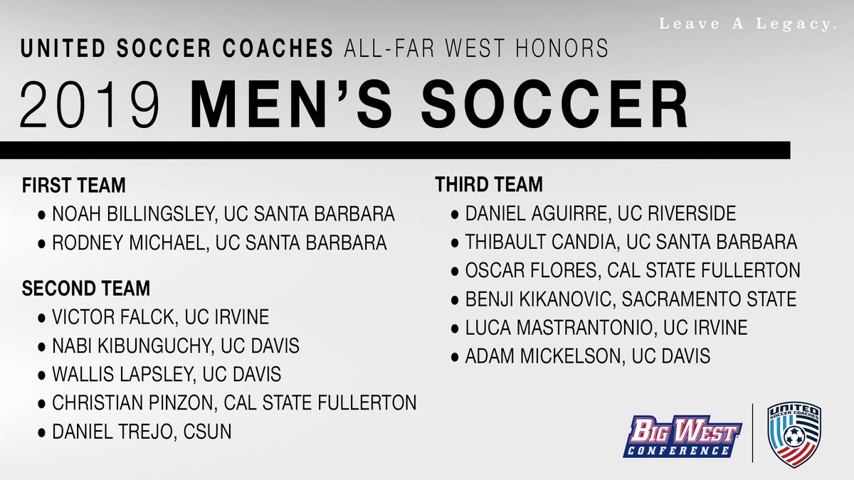 BigWestSports's tweet photo. A record 1️⃣3️⃣ #BWCMSOC players were named @UnitedCoaches All-Far West Region, breaking the previous mark of 11! ⚽️
Noah Billingsley and Rodney Michael (@UCSBMensSoccer) were named to the first team.
🗣 https://t.co/pWlWyQQplK
#PlayBig | #LeaveALegacy https://t.co/9QR2ABkXhg