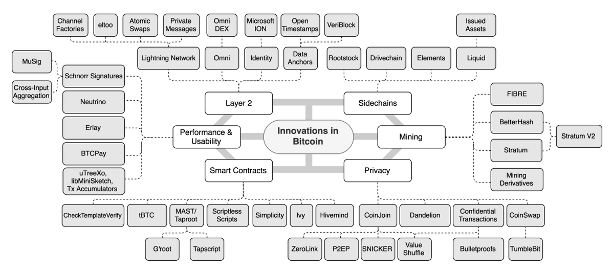 CoinDesk's tweet photo. Leading this week's #CoinDeskResearch must-reads, @LucasNuzzi and @RaoulGMI on technical innovations in bitcoin and in crypto at large https://t.co/648OFLaRMN (chart via @DAR_crypto) https://t.co/K5EIHrHhYA