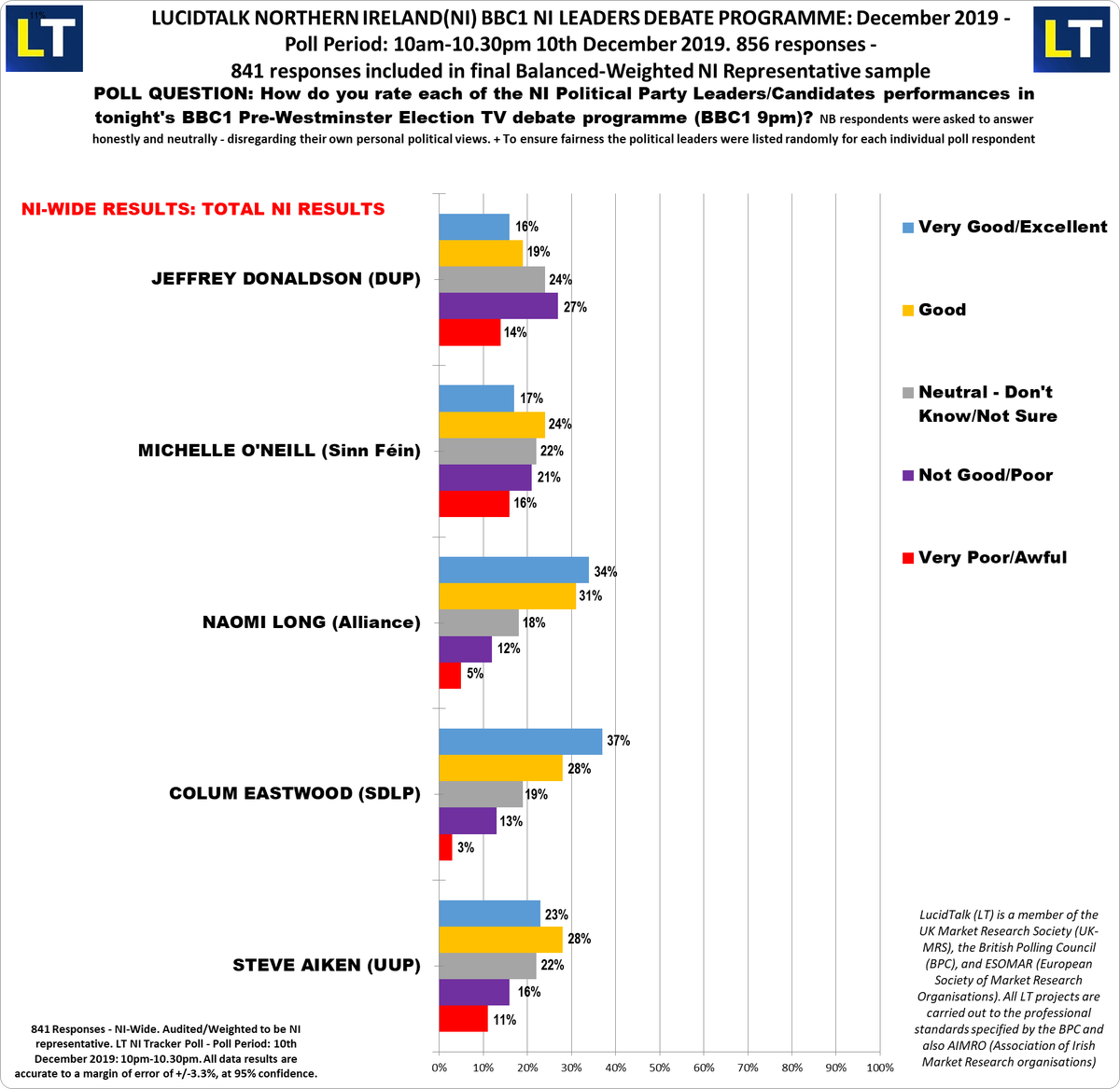 LucidTalk's tweet photo. &amp; here it is.. - The results from tonight's LT BBC1 Post-Programme Poll - 841 responses in final NI representative sample: Poll Q1 - 'Who Won?', and Poll Q2 - Grade each of the 5 political leaders Excellent, Good, Neutral, Not Good, Very Poor. https://t.co/jT0suDoddT
