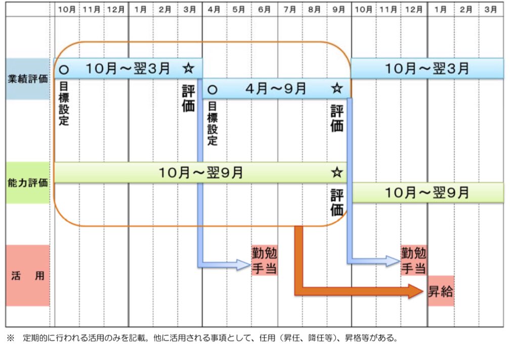 官僚たちの四季 官僚の人事評価と昇給 昇任 官僚の人事評価は次の2つで行われる 能力評価 年1回 評価期間 10 翌年9月 業績評価 年2回 評価期間 10 翌年3月 4月 9月 これらの評価結果が 6 12月のボーナス 1月の昇給 昇格