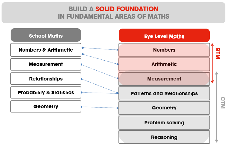 EyeLevelEaling's tweet photo. Does your provider claim to advance you beyond school grade level without actually covering the curriculum? Our students develop maths mastery that is both advanced and relevant! https://t.co/xvH1NBIapj